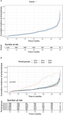 Temporal trend of anisometropia incidence in Chinese school-aged children before and during the COVID-19 pandemic